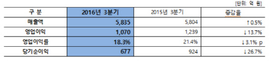 코웨이 3분기 실적비교 <코웨이 제공>